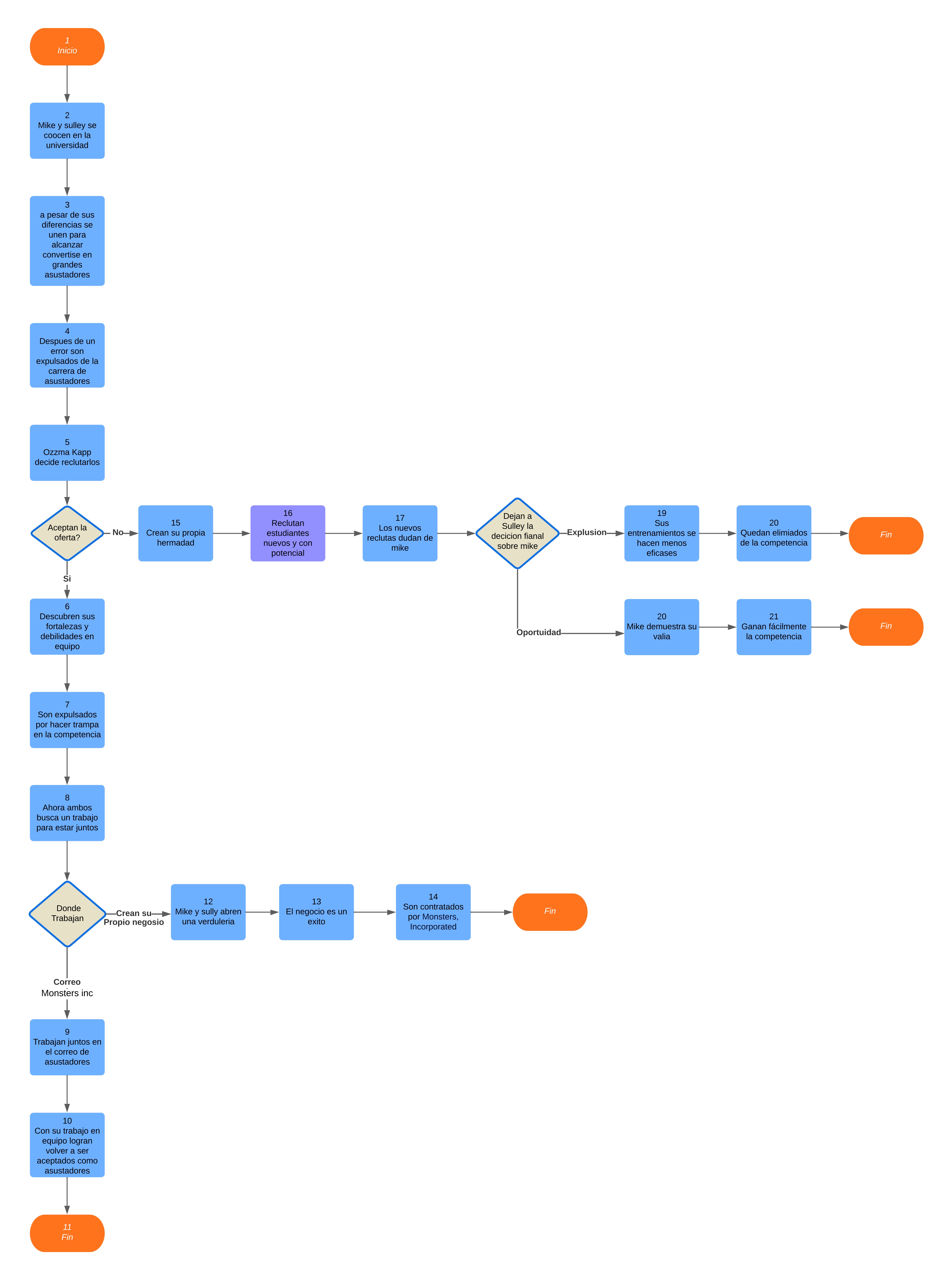 diagrama de flujo